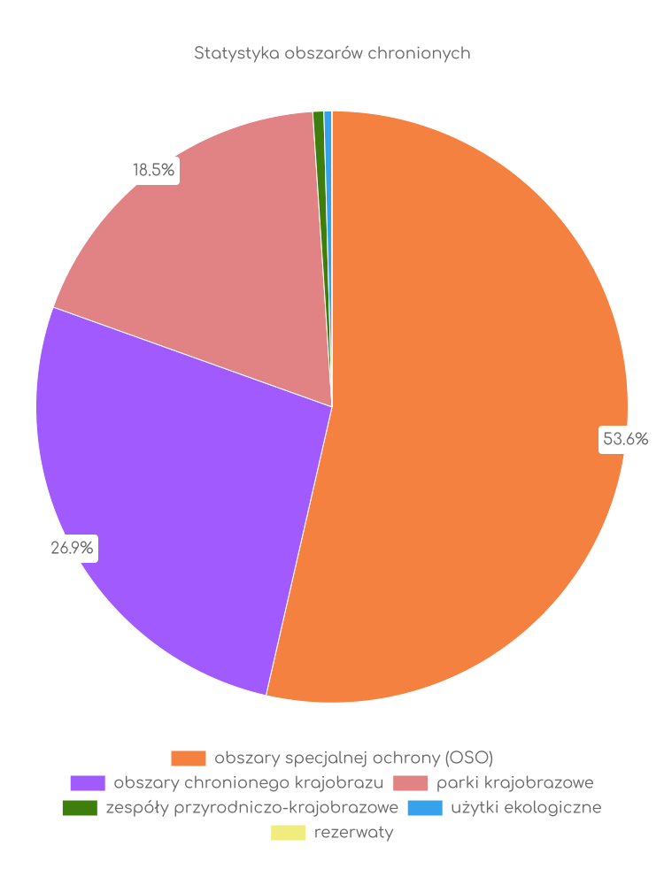 Statystyka obszarów chronionych Lniana